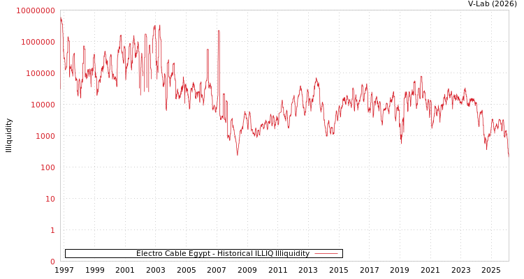 graph of Electro Cable Egypt ILLIQ-HIST