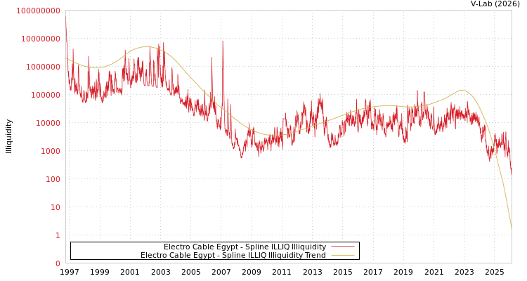 graph of Electro Cable Egypt ILLIQ-SMEM