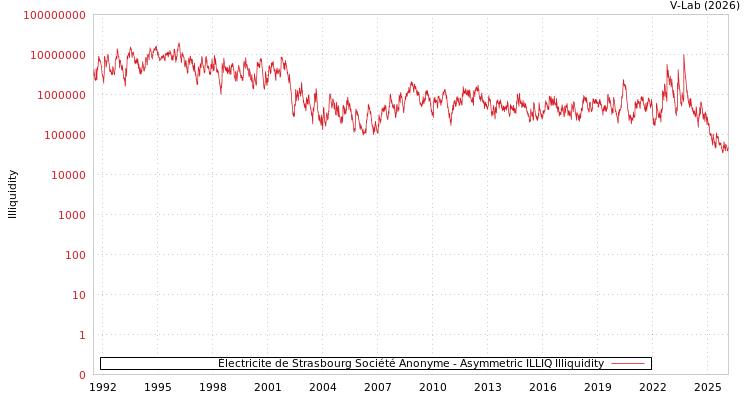 graph of Électricite de Strasbourg Société Anonyme ILLIQ-AMEM