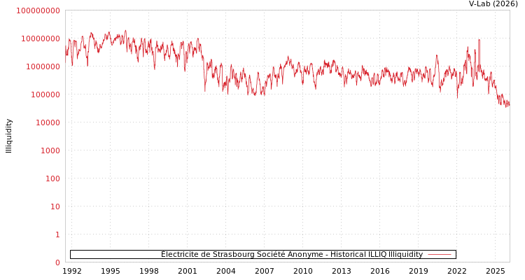 graph of Électricite de Strasbourg Société Anonyme ILLIQ-HIST