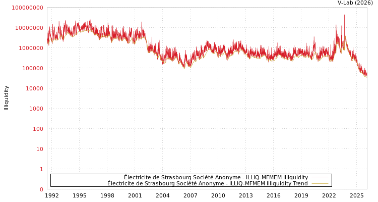 graph of Électricite de Strasbourg Société Anonyme ILLIQ-MFMEM