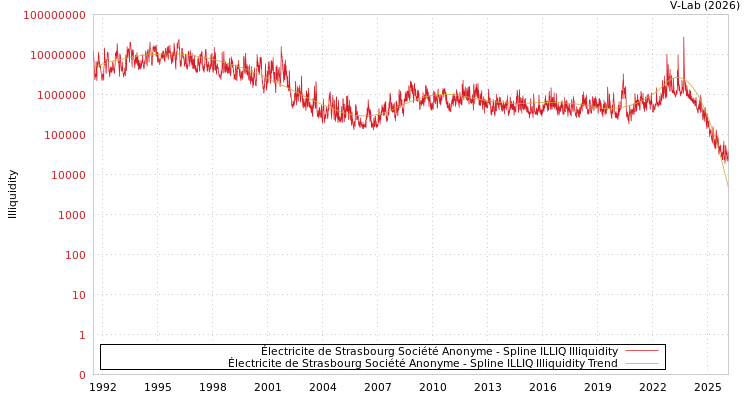 graph of Électricite de Strasbourg Société Anonyme ILLIQ-SMEM