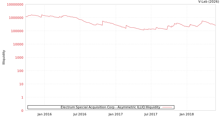 graph of Electrum Special Acquisition Corp ILLIQ-AMEM