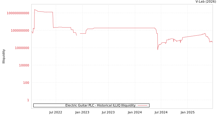 graph of Electric Guitar PLC ILLIQ-HIST