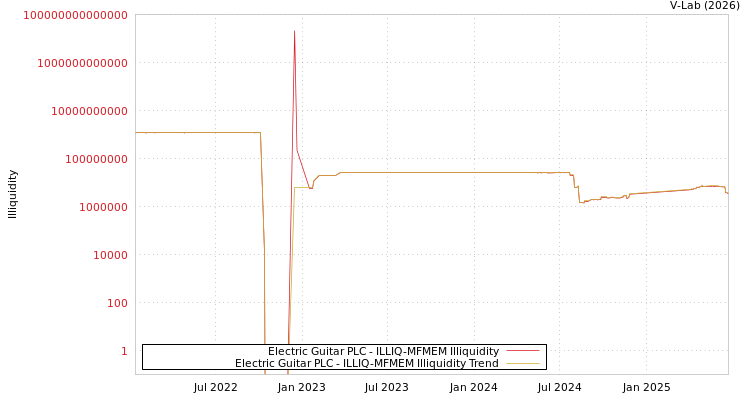 graph of Electric Guitar PLC ILLIQ-MFMEM