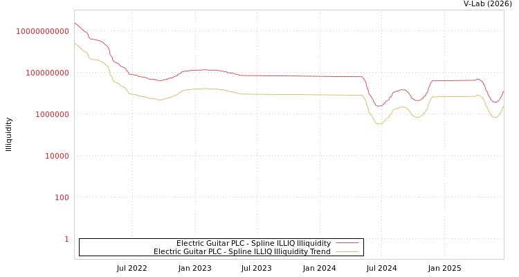 graph of Electric Guitar PLC ILLIQ-SMEM