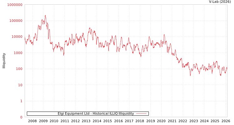 graph of Elgi Equipment Ltd ILLIQ-HIST