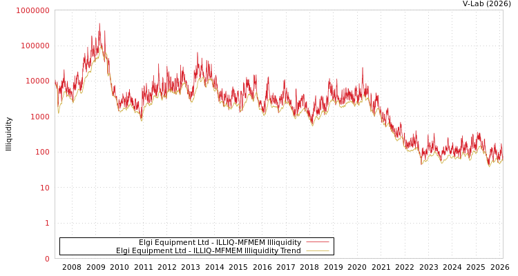 graph of Elgi Equipment Ltd ILLIQ-MFMEM