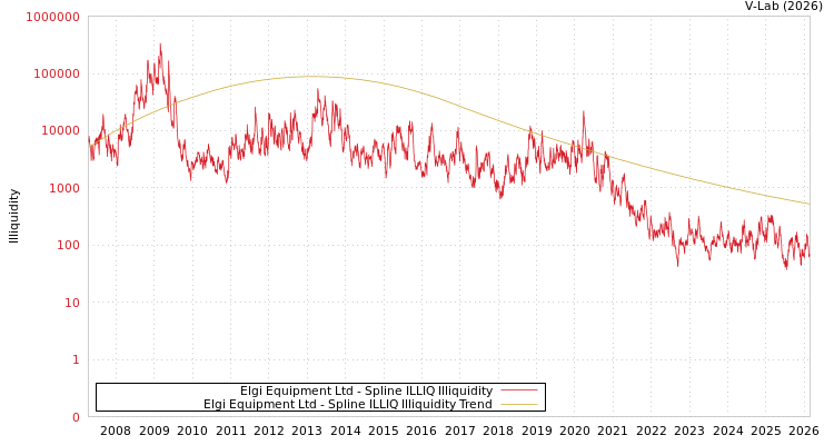 graph of Elgi Equipment Ltd ILLIQ-SMEM