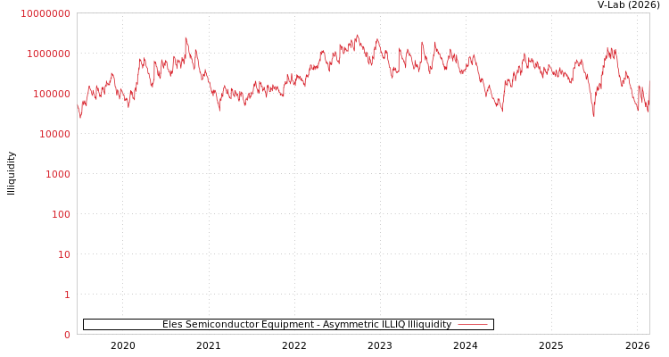 graph of Eles Semiconductor Equipment ILLIQ-AMEM