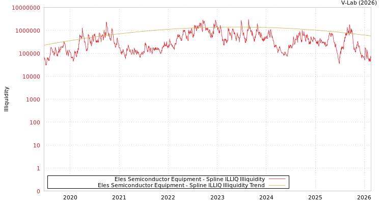 graph of Eles Semiconductor Equipment ILLIQ-SMEM