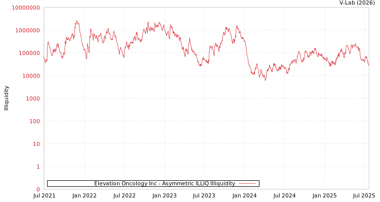 graph of Elevation Oncology Inc ILLIQ-AMEM
