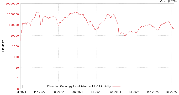 graph of Elevation Oncology Inc ILLIQ-HIST