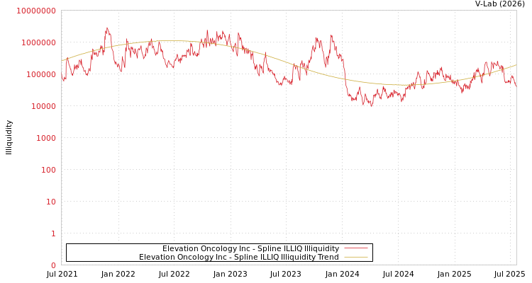 graph of Elevation Oncology Inc ILLIQ-SMEM