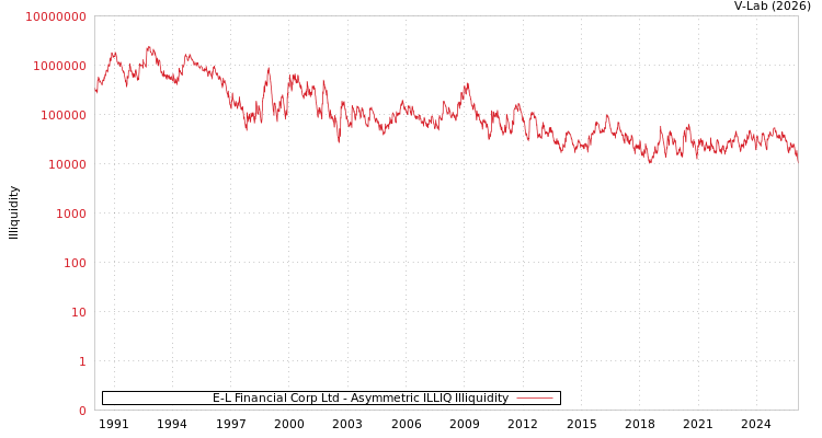 graph of E-L Financial Corp Ltd ILLIQ-AMEM