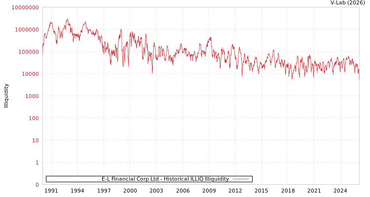 graph of E-L Financial Corp Ltd ILLIQ-HIST