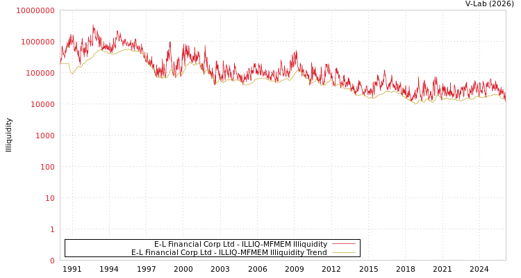 graph of E-L Financial Corp Ltd ILLIQ-MFMEM