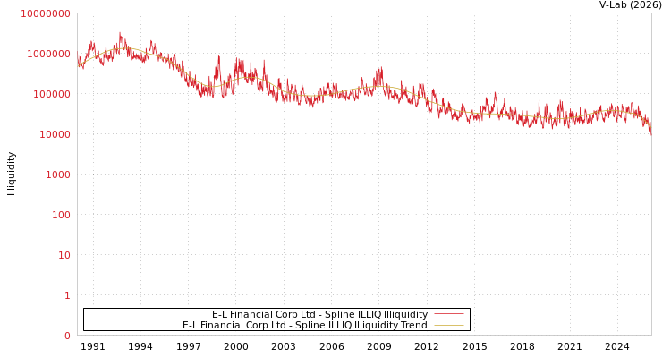 graph of E-L Financial Corp Ltd ILLIQ-SMEM