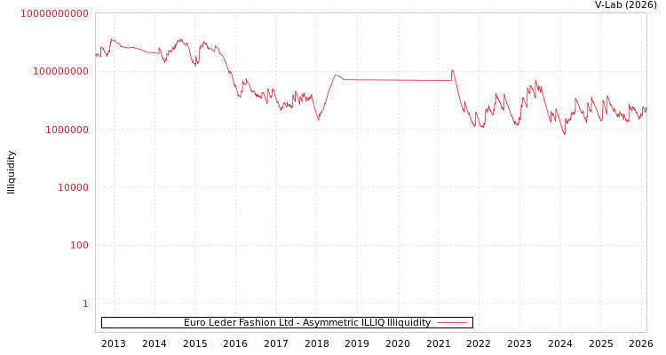 graph of Euro Leder Fashion Ltd ILLIQ-AMEM