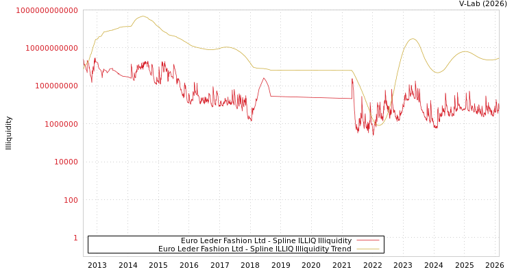 graph of Euro Leder Fashion Ltd ILLIQ-SMEM