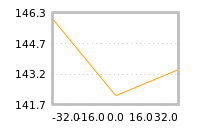 Impact of return on liquidity tomorrow