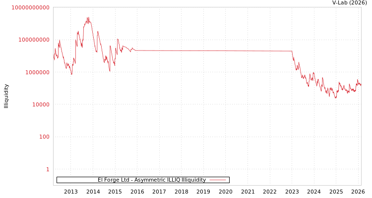 graph of El Forge Ltd ILLIQ-AMEM