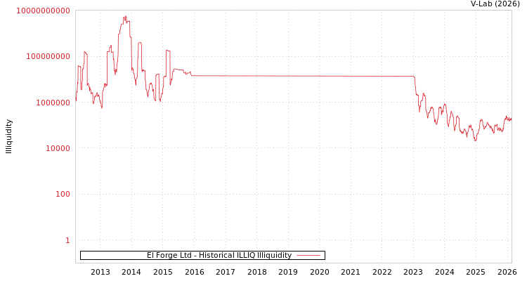graph of El Forge Ltd ILLIQ-HIST