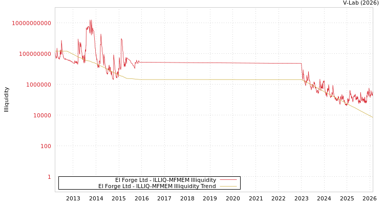 graph of El Forge Ltd ILLIQ-MFMEM