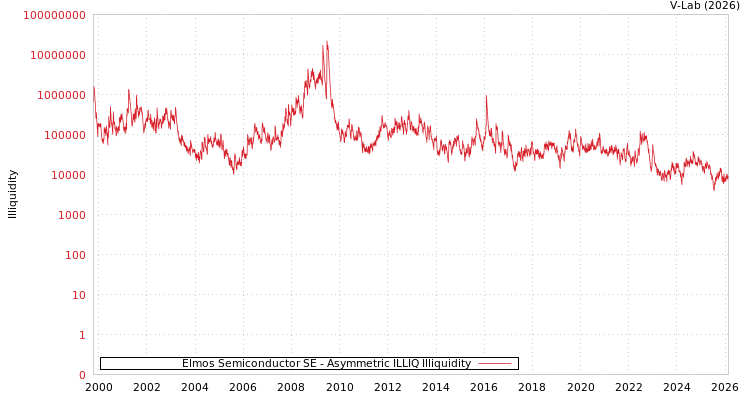 graph of Elmos Semiconductor SE ILLIQ-AMEM
