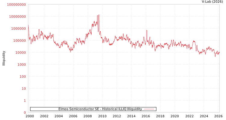 graph of Elmos Semiconductor SE ILLIQ-HIST