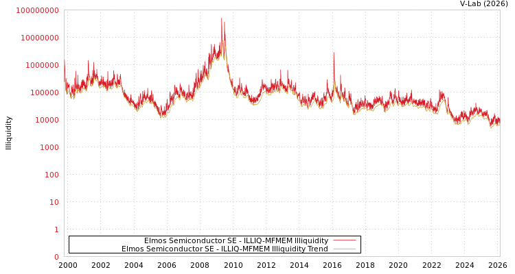 graph of Elmos Semiconductor SE ILLIQ-MFMEM