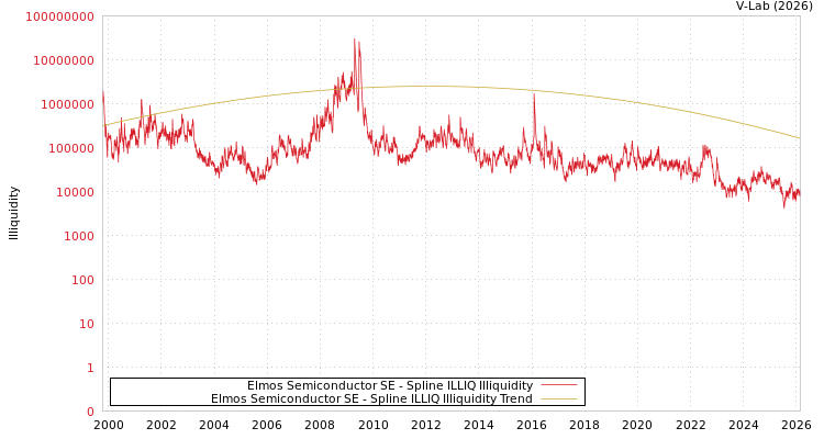 graph of Elmos Semiconductor SE ILLIQ-SMEM