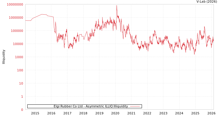 graph of Elgi Rubber Co Ltd ILLIQ-AMEM