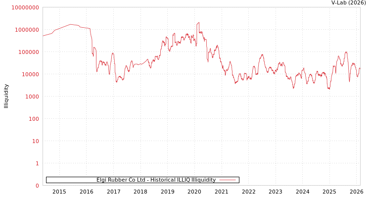 graph of Elgi Rubber Co Ltd ILLIQ-HIST