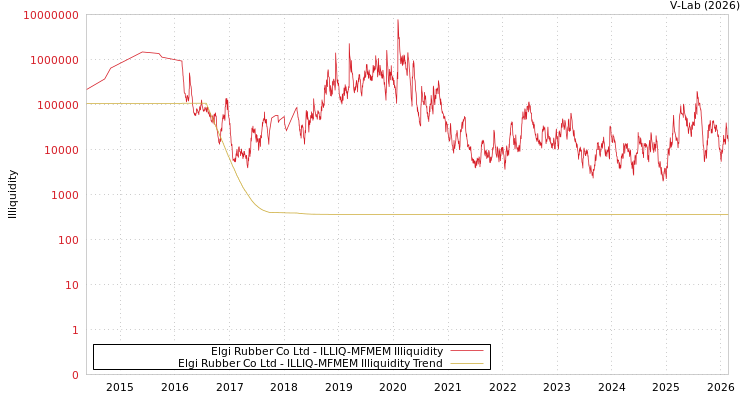 graph of Elgi Rubber Co Ltd ILLIQ-MFMEM
