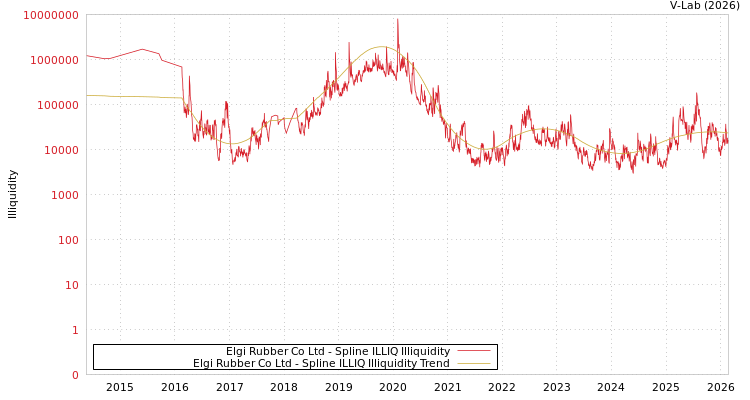 graph of Elgi Rubber Co Ltd ILLIQ-SMEM