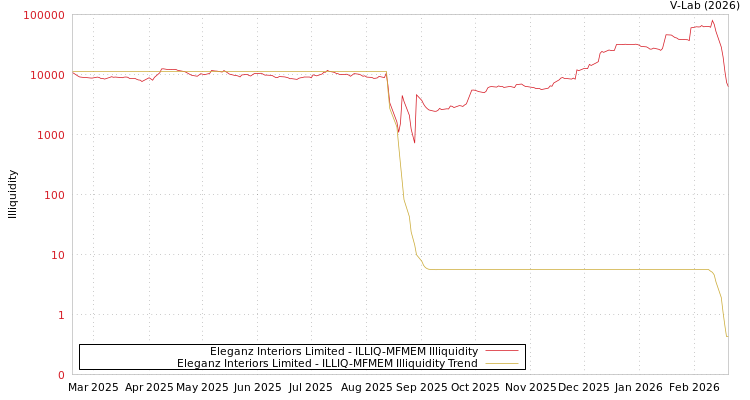 graph of Eleganz Interiors Limited ILLIQ-MFMEM