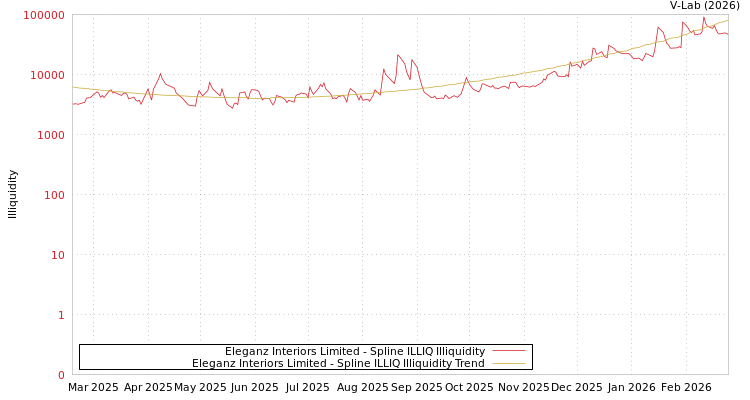 graph of Eleganz Interiors Limited ILLIQ-SMEM