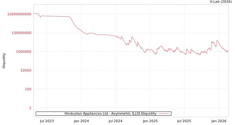 graph of Hindustan Appliances Ltd ILLIQ-AMEM