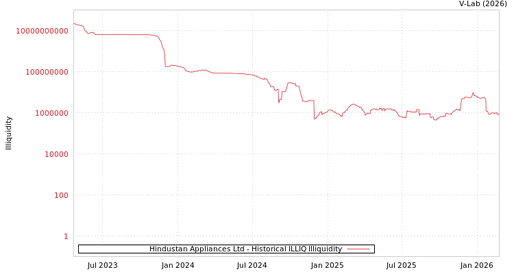 graph of Hindustan Appliances Ltd ILLIQ-HIST