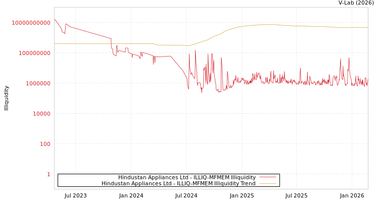 graph of Hindustan Appliances Ltd ILLIQ-MFMEM