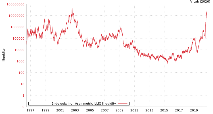 graph of Endologix Inc ILLIQ-AMEM