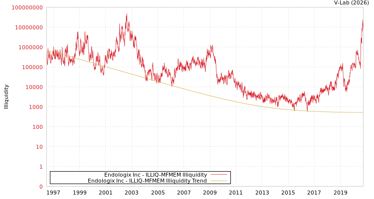 graph of Endologix Inc ILLIQ-MFMEM