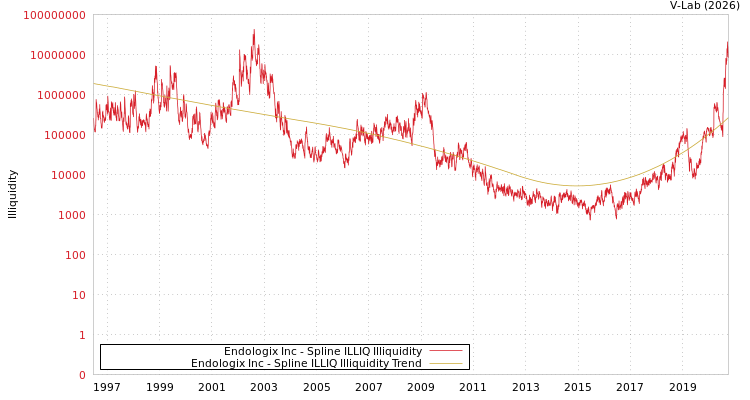 graph of Endologix Inc ILLIQ-SMEM