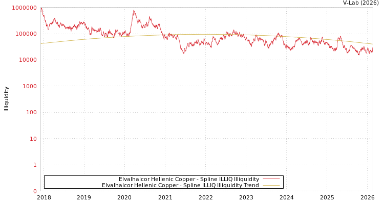 graph of Elvalhalcor Hellenic Copper ILLIQ-SMEM