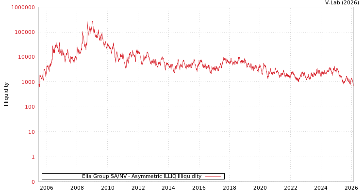 graph of Elia Group SA/NV ILLIQ-AMEM