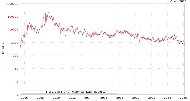 graph of Elia Group SA/NV ILLIQ-HIST
