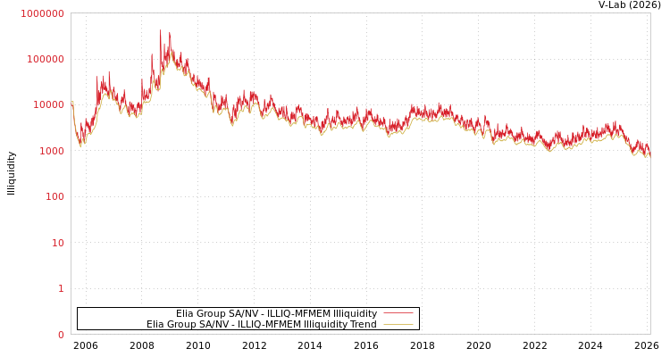 graph of Elia Group SA/NV ILLIQ-MFMEM