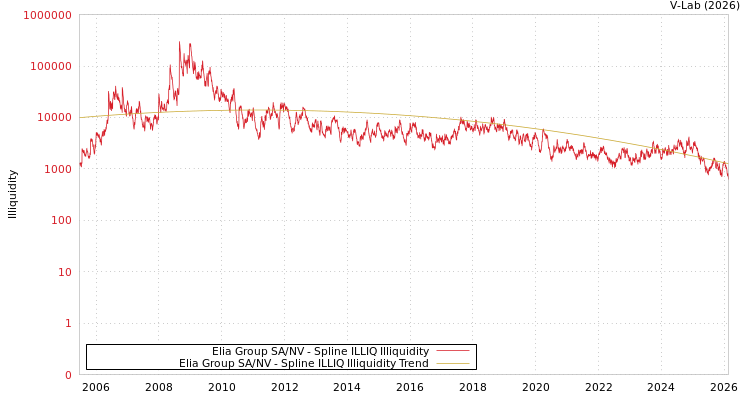 graph of Elia Group SA/NV ILLIQ-SMEM
