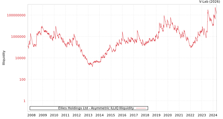 graph of Ellies Holdings Ltd ILLIQ-AMEM